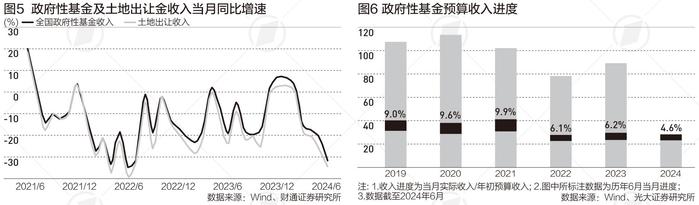 上半年广义财政收入下滑4.8%，解决地方财政困难有新招|财税益侃