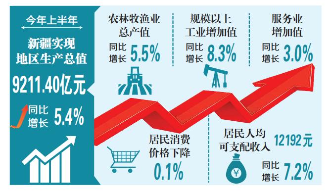 上半年新疆地区生产总值同比增 5.4%