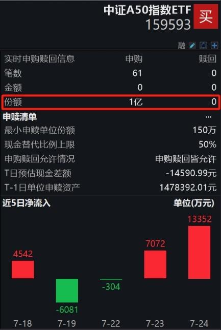 半日成交额再破2亿元！平安中证A50指数ETF(159593)盘中净申购已超1亿份，强势领先同类产品