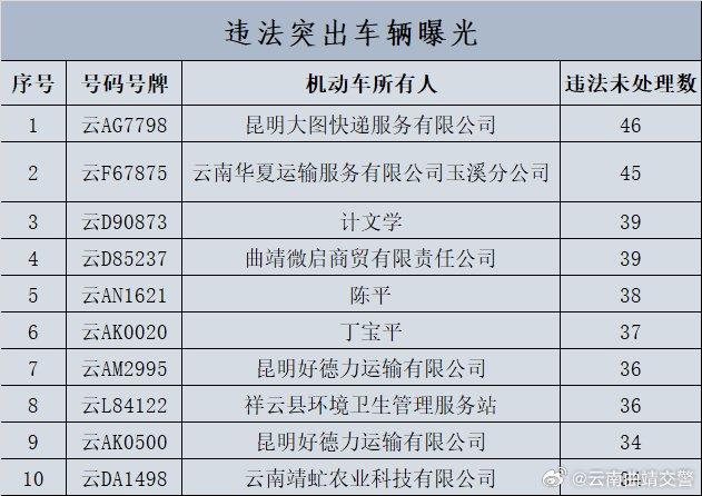 云南交警曝光10辆违法突出的重型货车→丨五大曝光