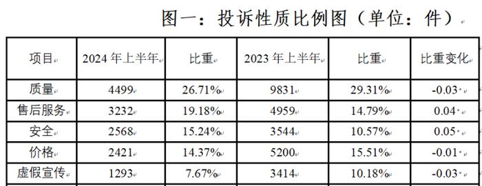 上半年，湖南为消费者挽回经济损失1331.59万元