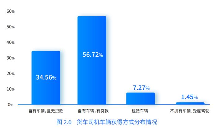 电动卡车近两年明显增多，货车司机月均净收入超1.2万元