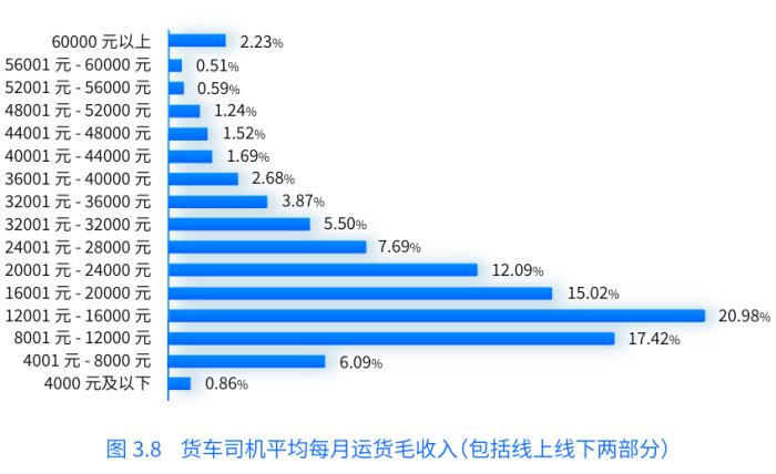 电动卡车近两年明显增多，货车司机月均净收入超1.2万元