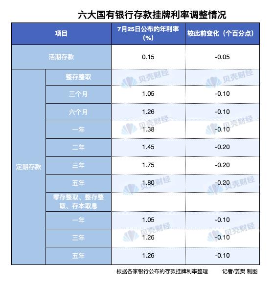 六大行集体再降存款利率，10万存一年定期利息少100元