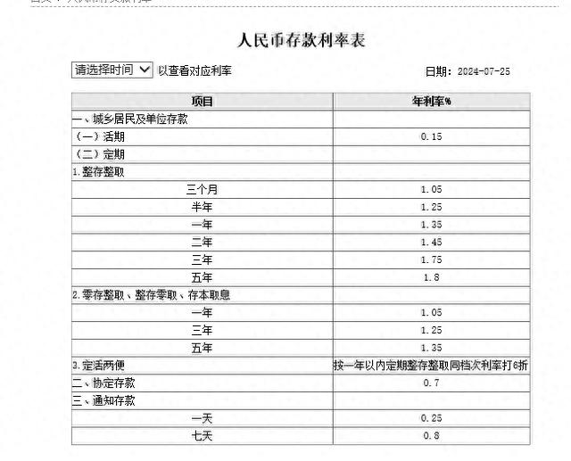 工行下调存款利率