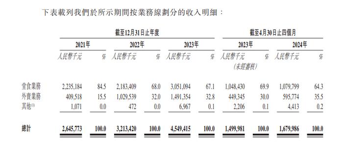 看了小菜园招股书才知道，老同学过得远比我想的要好