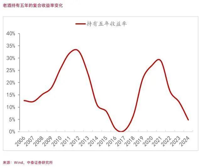 飞天茅台飞不动了，名品白酒躺着赚钱的时代已经过去