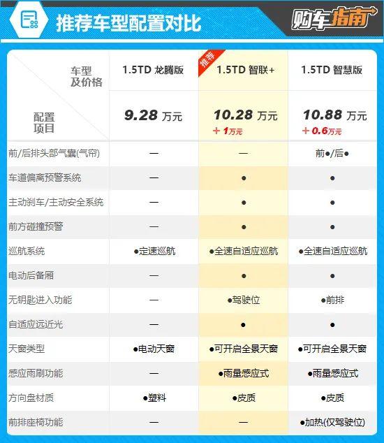 推荐1.5TD 智联+ 2024款吉利博越购车指南