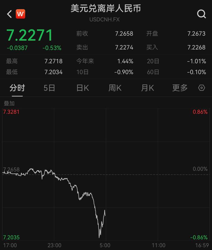 受日元大幅反弹带动？人民币对美元汇率一度升破7.21关口