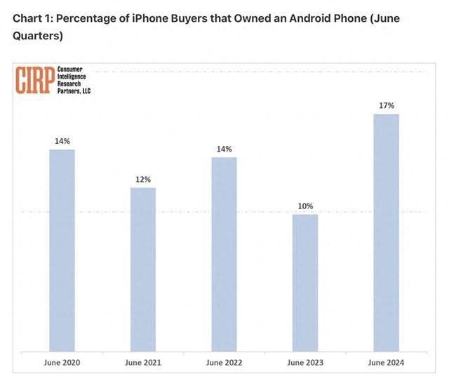 CIRP最新研究：安卓转iPhone用户数量创五年新高