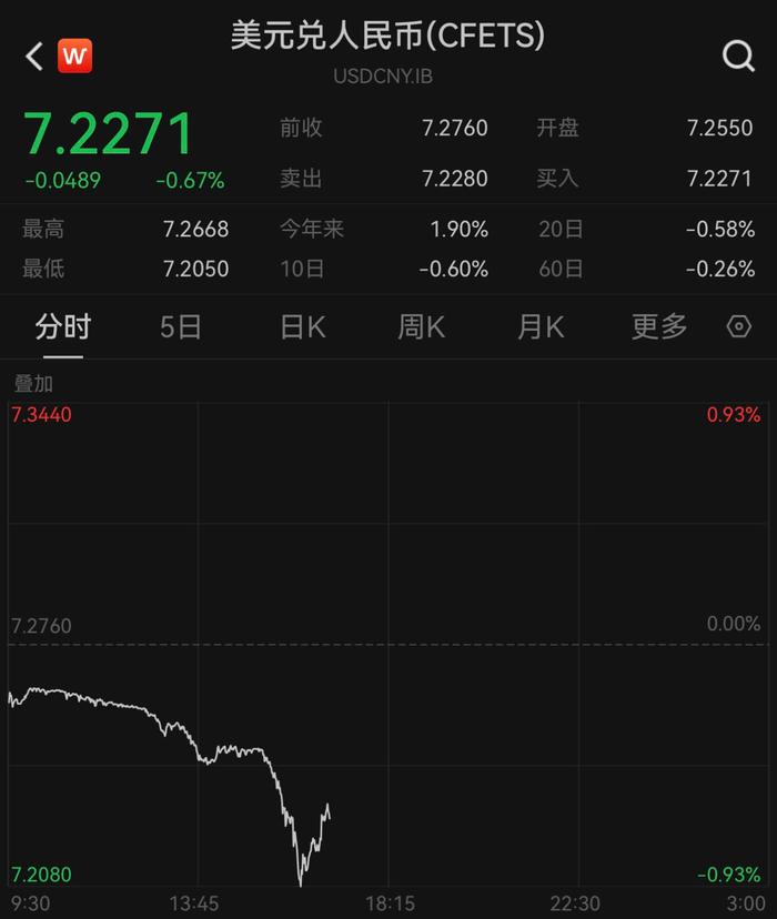 受日元大幅反弹带动？人民币对美元汇率一度升破7.21关口