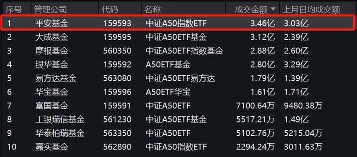 规模再创新高！平安中证A50指数ETF(159593)单日成交3.46亿元再夺榜首，增量资金持续涌入