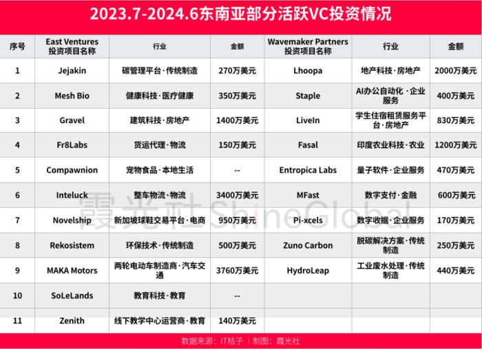 沉浮录：东南亚VC挥别黄金十年