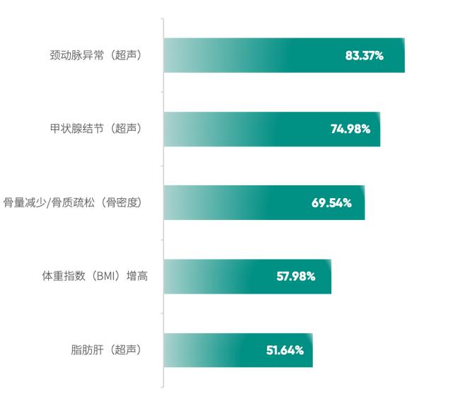 首发！《2024版60岁及以上体检人群健康报告》：约3/10的癌症可以通过体检发现