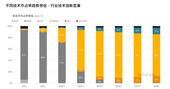 天合光能陈奕峰：5年内TOPCon是主流，叠加钙钛矿持续强劲