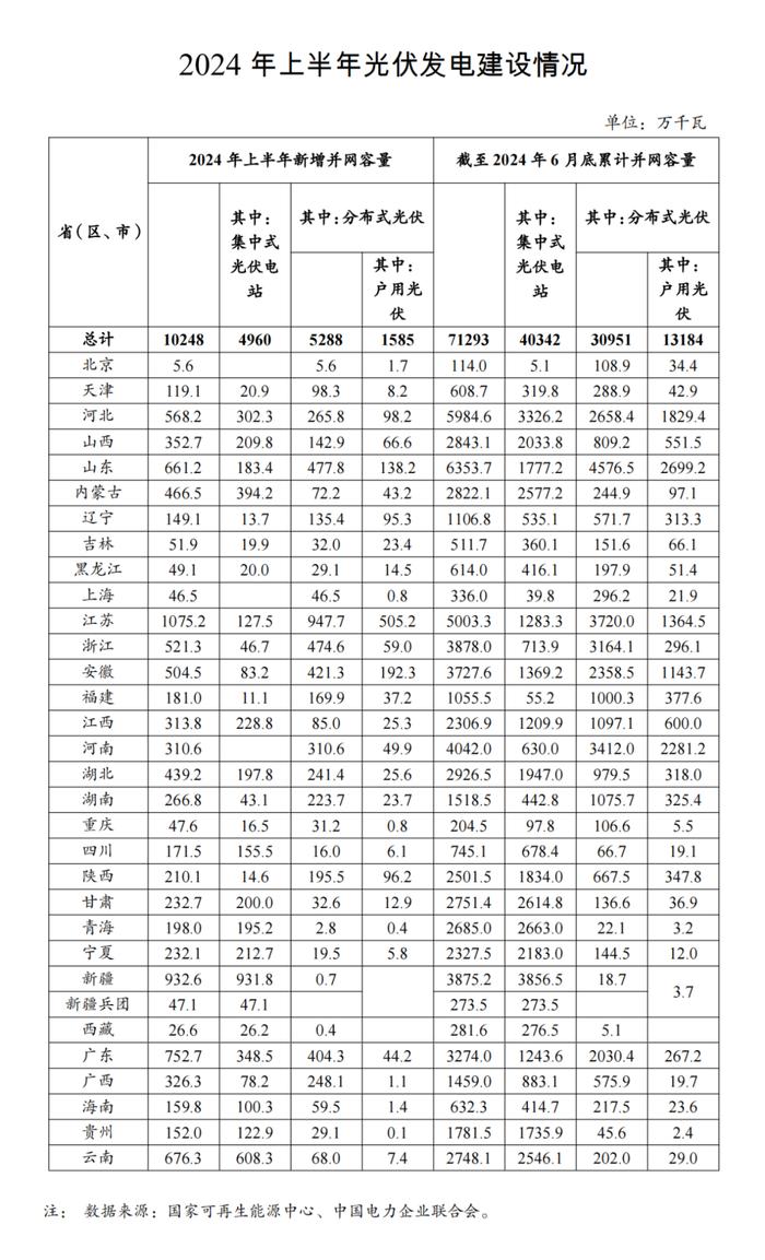 国家能源局发布光伏重要数据