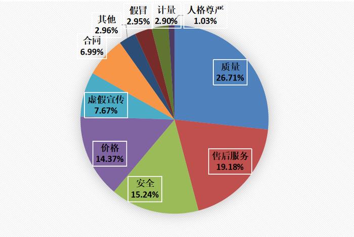 上半年，湖南为消费者挽回经济损失1331.59万元