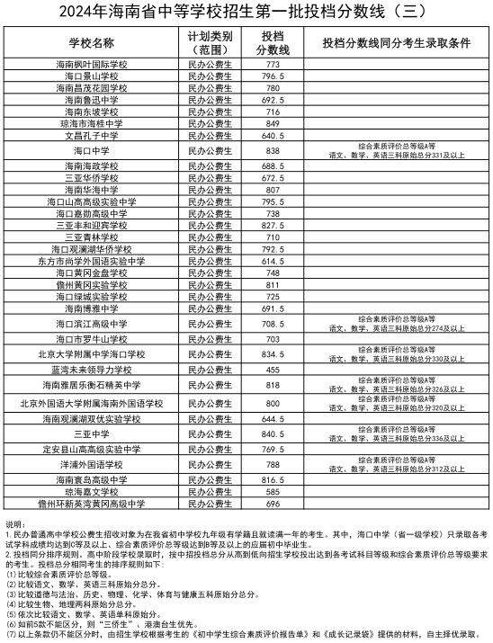 海南中招第一批投档分数线公布