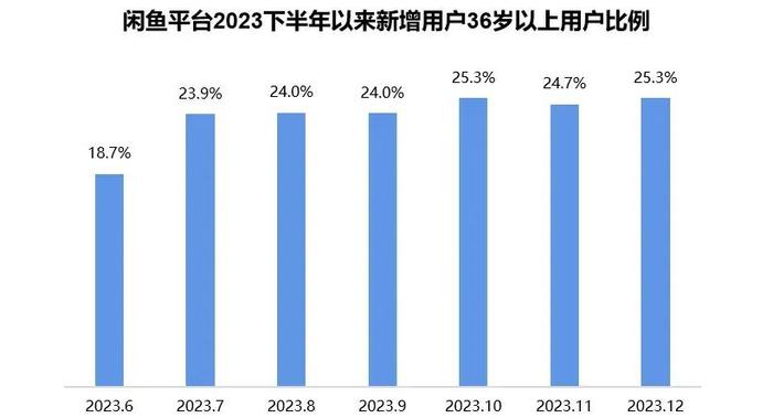 闲鱼线下店开拓新的商业模式，闲鱼不再“咸鱼”