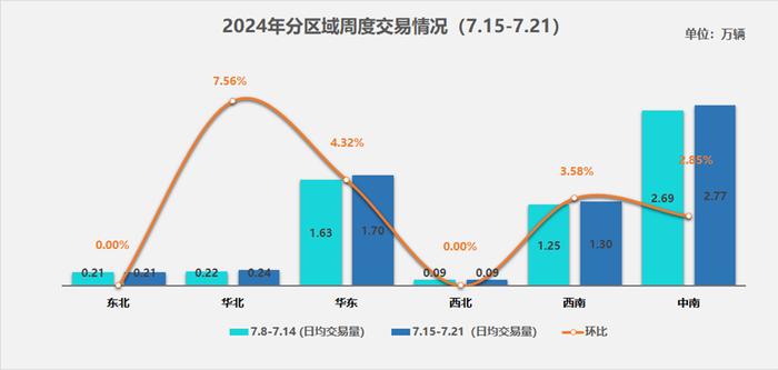 中国汽车流通协会：二手车市场需求逐步回升