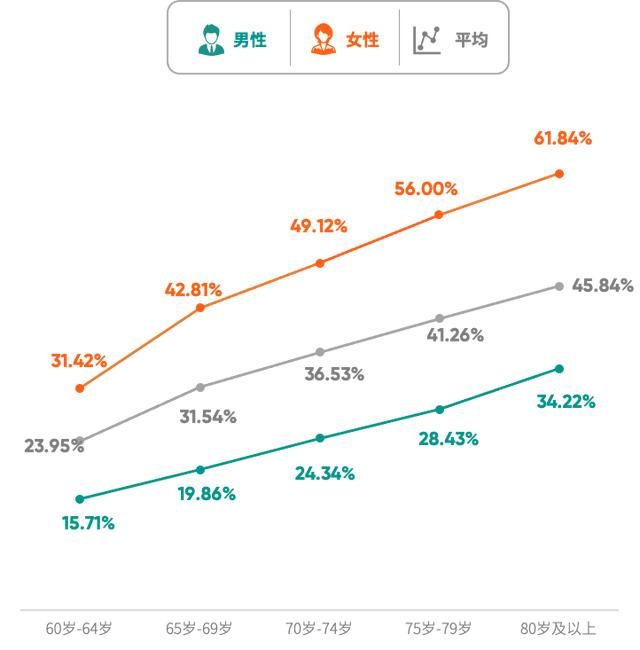 首发！《2024版60岁及以上体检人群健康报告》：约3/10的癌症可以通过体检发现