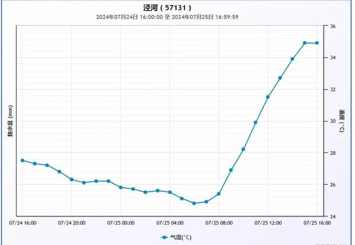 局地短时强降水、雷电大风！最新预警→