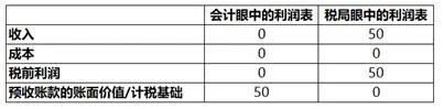 学CPA最恐怖的三个字就是：“你以为”——#搞懂所得税会计#之预收账款的计税基础（房地产行业）