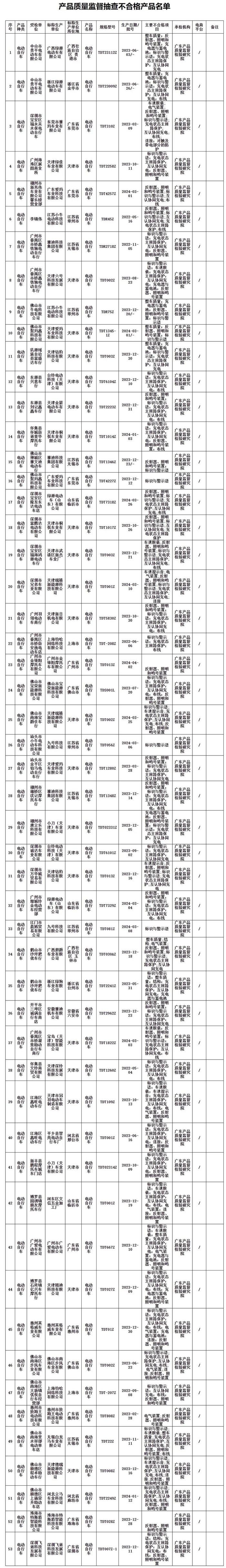 涉及“雅迪”“爱玛”“绿源”等品牌！53款电动自行车被责令停止销售！