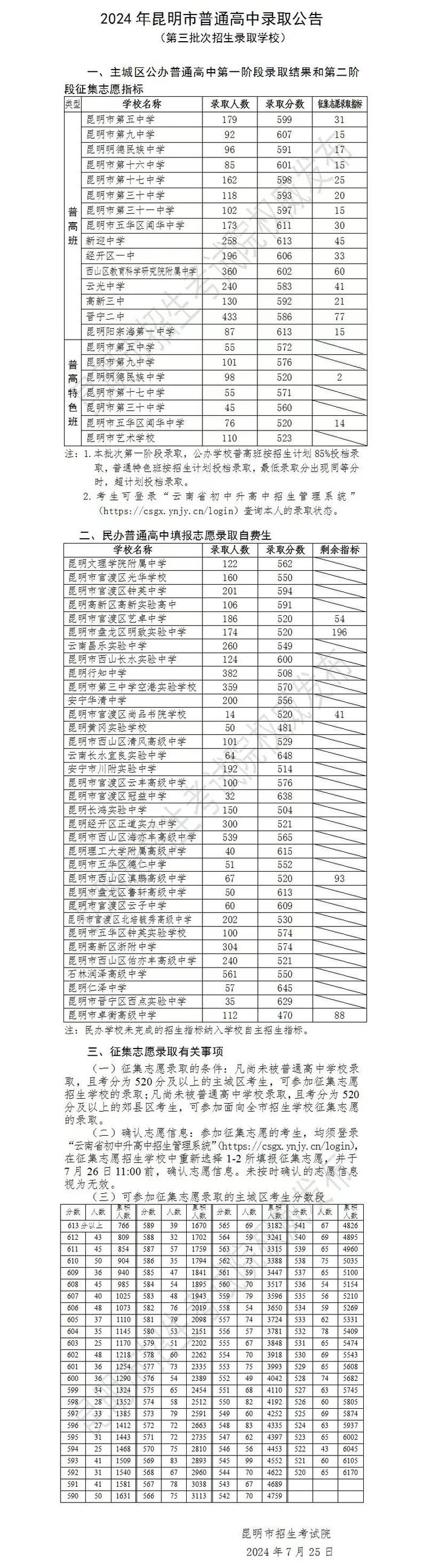 昆明中考第三批次录取公告发布，最高613分！