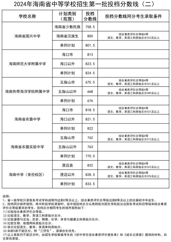 海南中招第一批投档分数线公布