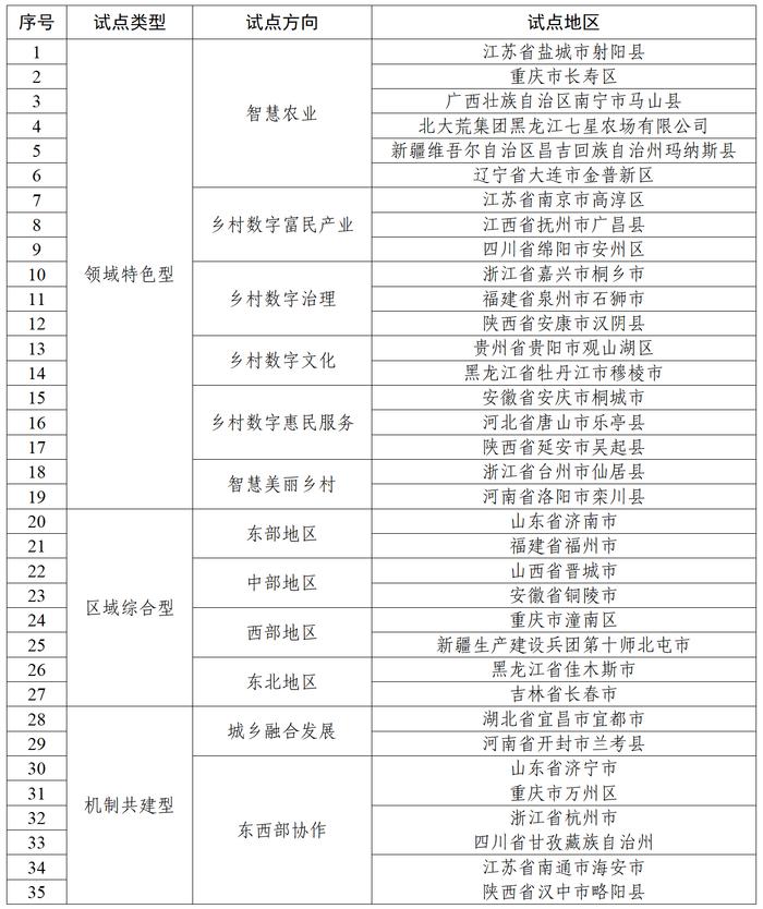 第二批国家数字乡村试点地区名单公布