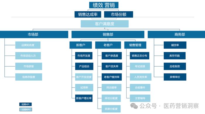 李世铭SFE丨医药行业的27大绩效指标