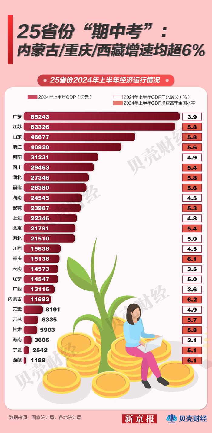 一图看懂｜25省份披露上半年GDP 内蒙古重庆西藏增速均超6