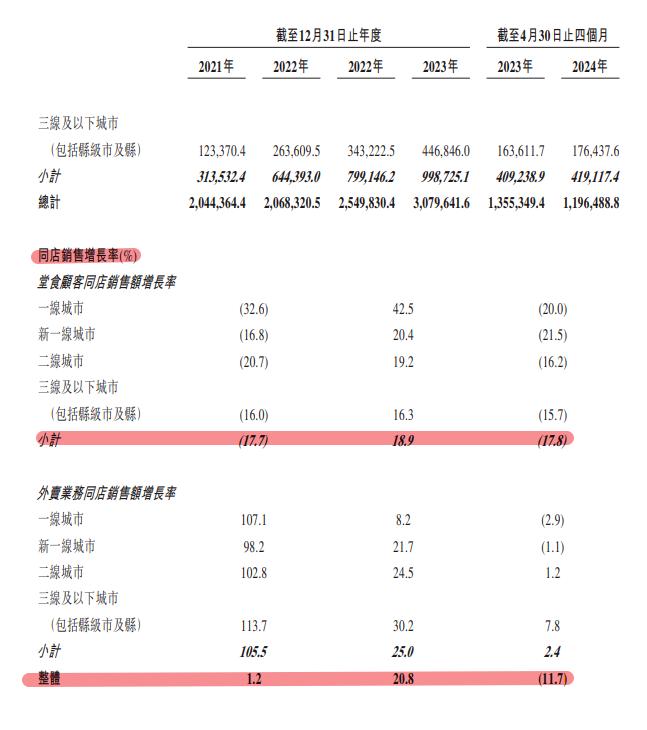 看了小菜园招股书才知道，老同学过得远比我想的要好