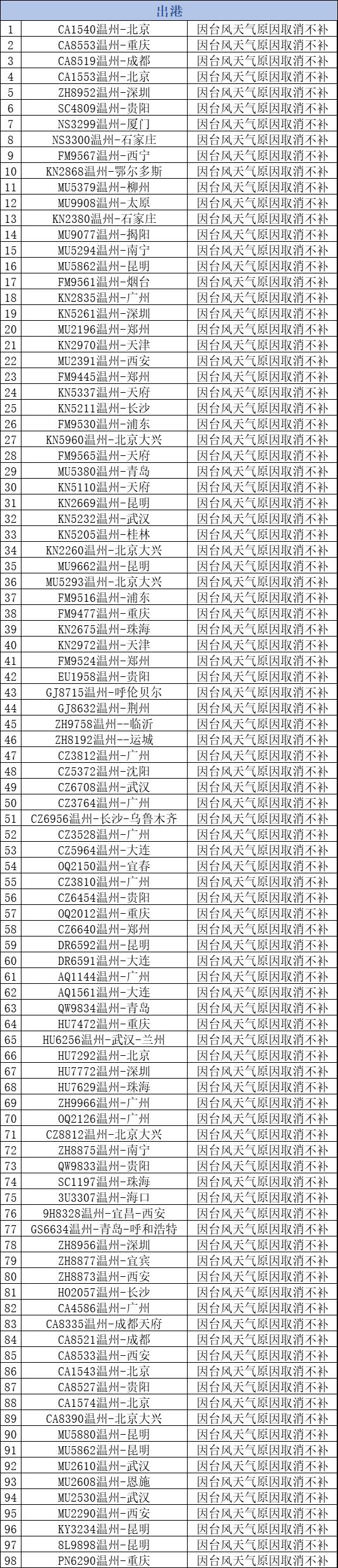 最新！受台风影响，温州这些航班取消