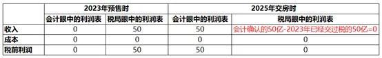 学CPA最恐怖的三个字就是：“你以为”——#搞懂所得税会计#之预收账款的计税基础（房地产行业）