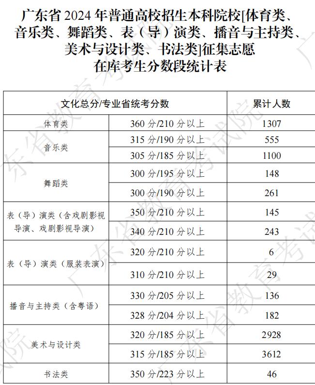 降分！广东高考本科征集志愿，今天10时起填报