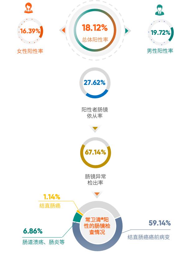 首发！《2024版60岁及以上体检人群健康报告》：约3/10的癌症可以通过体检发现