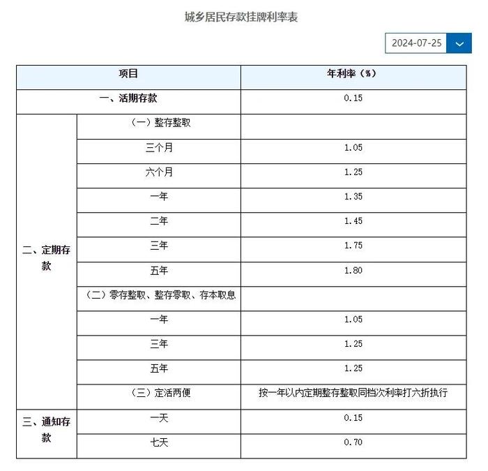 六大行官宣：今起，下调