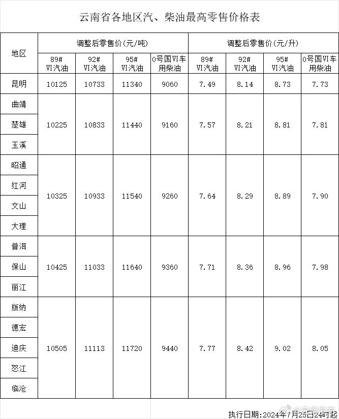 今晚油价下调云南各地汽柴油最新最高零售价公布