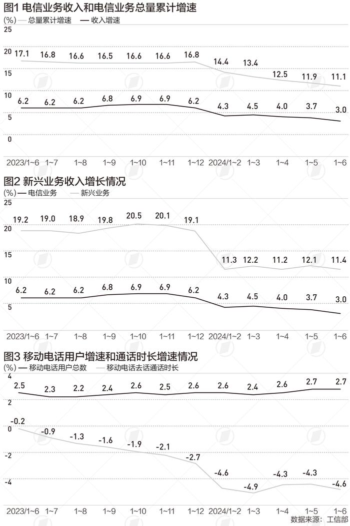 上半年通信业“成绩单”出炉，运营商加快布局5G-A