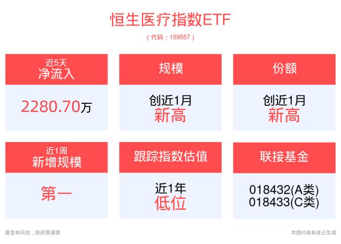 医保支付方式改革深入推进，恒生医疗指数ETF(159557)近5个交易日“吸金”超2200万元