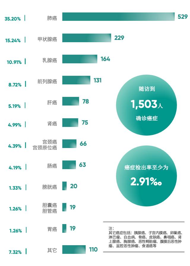 首发！《2024版60岁及以上体检人群健康报告》：约3/10的癌症可以通过体检发现