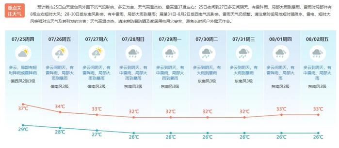 今日最高气温37℃！东莞市气象台发布高温橙色预警→