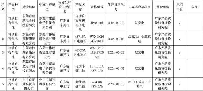 涉及“雅迪”“爱玛”“绿源”等品牌！53款电动自行车被责令停止销售！