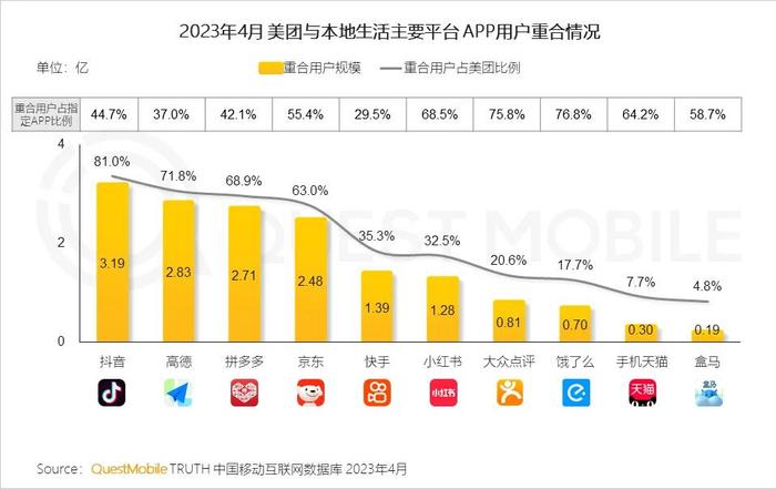 强强联合！美团快手再结盟，压力给到抖音