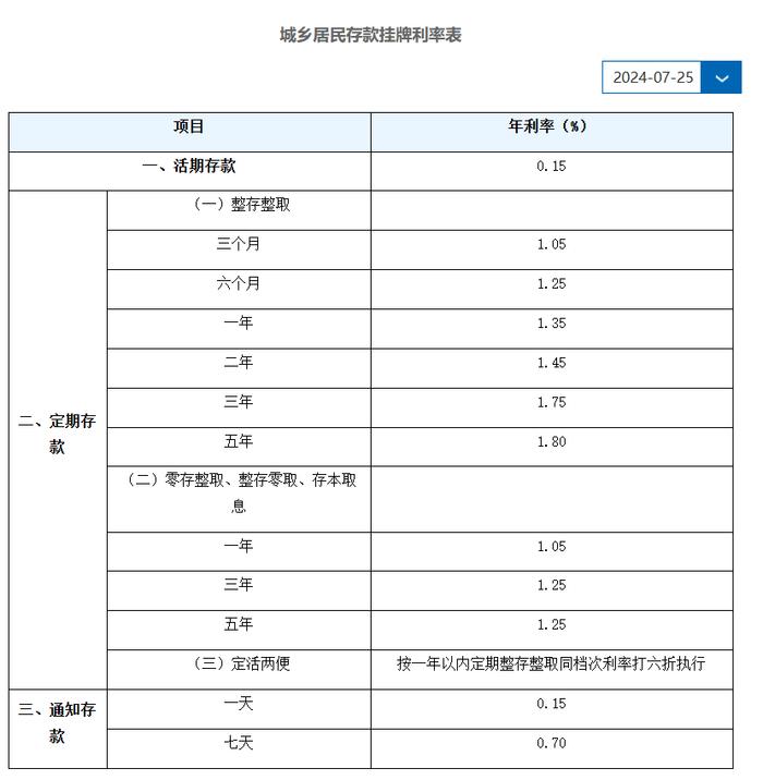 国有大行集体官宣下调，新一轮存款降息启动