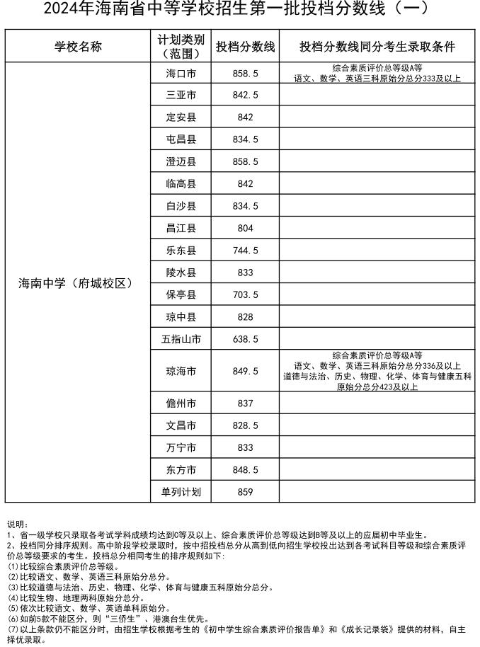 海南中招第一批投档分数线公布