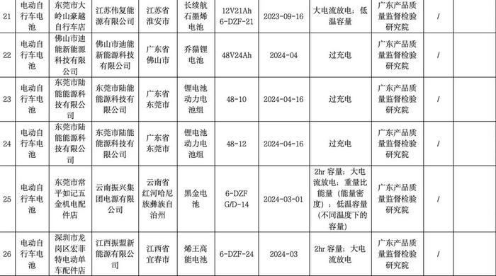 涉及“雅迪”“爱玛”“绿源”等品牌！53款电动自行车被责令停止销售！