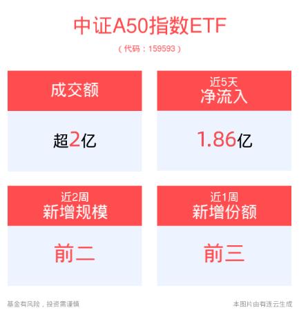 半日成交额再破2亿元！平安中证A50指数ETF(159593)盘中净申购已超1亿份，强势领先同类产品